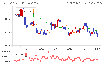 ＺＯＺＯチャート