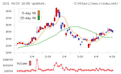 東洋紡チャート