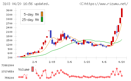 ユニチカチャート