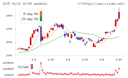 日清紡ホールディングスチャート
