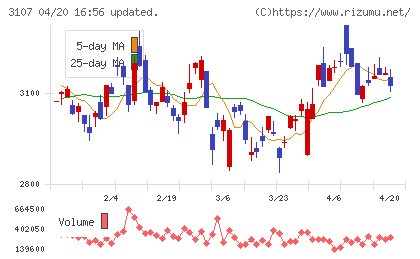 ダイワボウホールディングスチャート