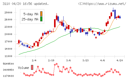 日東紡チャート