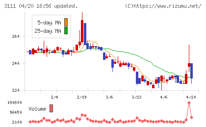 オーミケンシチャート
