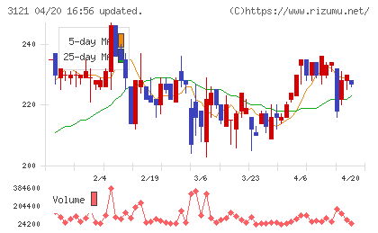 マーチャント・バンカーズチャート