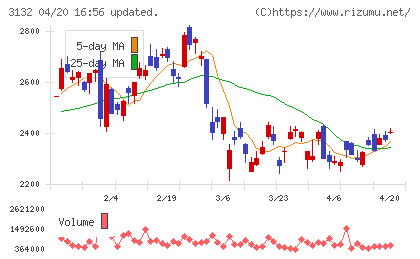 マクニカ・富士エレホールディングスチャート