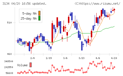 Ｈａｍｅｅチャート