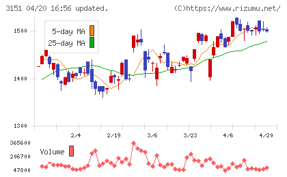 バイタルケーエスケー・ホールディングスチャート