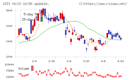 八洲電機チャート
