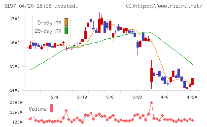 ジオリーブグループチャート