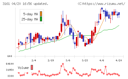 アゼアスチャート