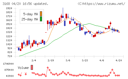 ＭＥＲＦチャート