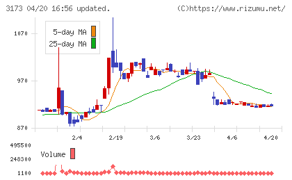 大阪工機チャート