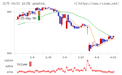 エー・ピーカンパニーチャート