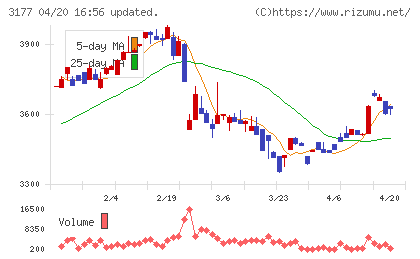 ありがとうサービスチャート