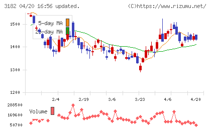 オイシックス・ラ・大地チャート