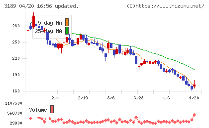 ＡＮＡＰホールディングスチャート