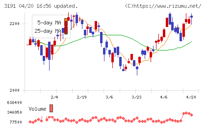 ジョイフル本田チャート