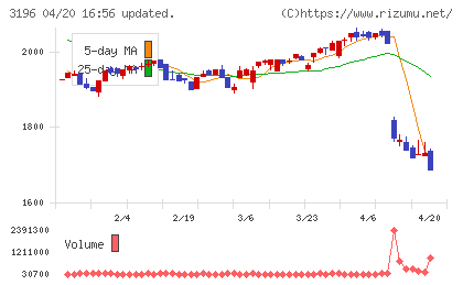 ホットランドホールディングスチャート