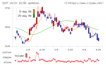 すかいらーくホールディングスチャート