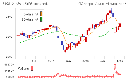 ＳＦＰホールディングスチャート