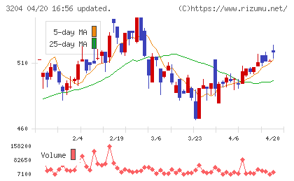トーア紡コーポレーションチャート