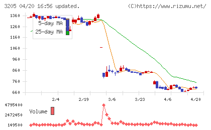ダイドーリミテッドチャート