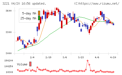 ヨシックスホールディングスチャート