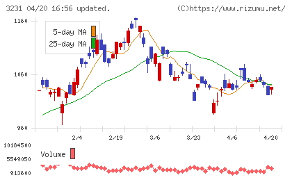 野村不動産ホールディングスチャート