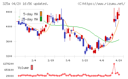 ＴＥＮＴＩＡＬチャート