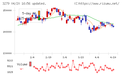 アクティビア・プロパティーズ投資法人チャート