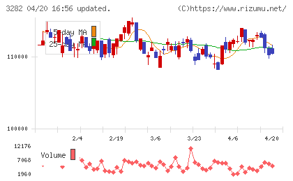 コンフォリア・レジデンシャル投資法人チャート