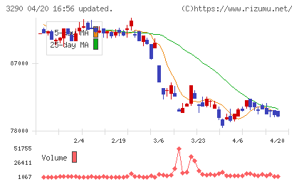 Oneリート投資法人チャート