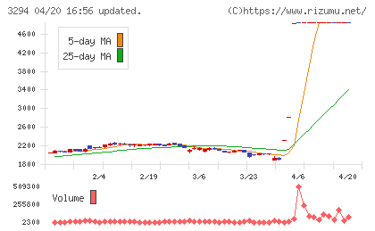 イーグランドチャート