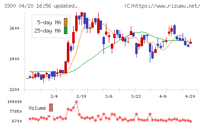 アンビション　ＤＸ　ホールディングスチャート
