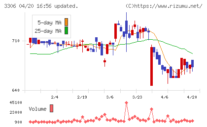 日本製麻チャート