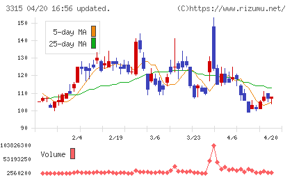 日本コークス工業チャート