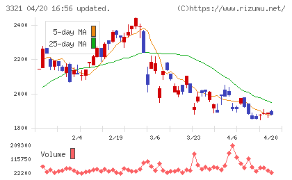 ミタチ産業チャート