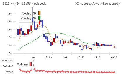 レカムチャート