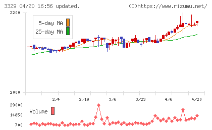 東和フードサービスチャート