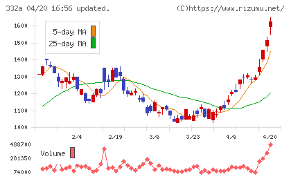 ミークチャート