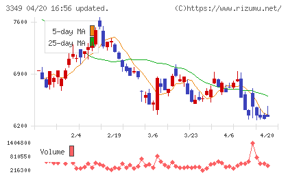 コスモス薬品チャート