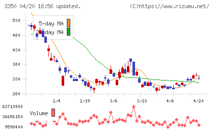 メタプラネットチャート
