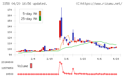 Ｔｒａｉｌｈｅａｄ　Ｇｌｏｂａｌ　Ｈｏｌｄｉｎｇｓチャート
