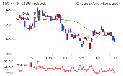 シップヘルスケアホールディングスチャート
