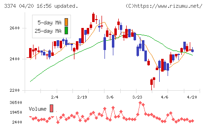 内外テックチャート