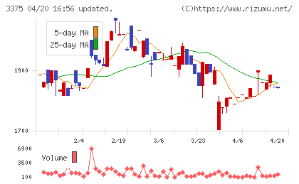 ＺＯＡチャート