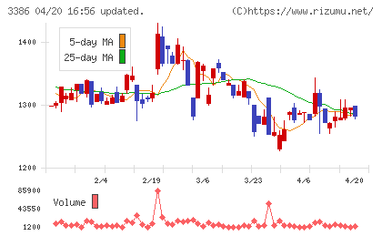 コスモ・バイオチャート