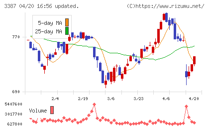 クリエイト・レストランツ・ホールディングスチャート