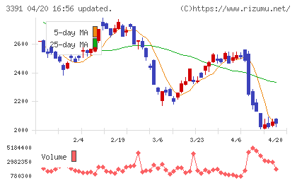 ツルハホールディングスチャート