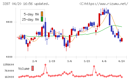 トリドールホールディングスチャート
